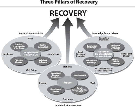 recovery model in mental health