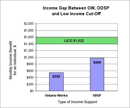 Graph of Income Gap between OW, ODSP and Low Income Cut Off