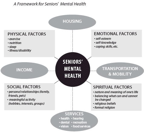 Diagram: A Framework for Seniors' Mental Health