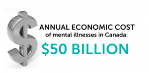 Annual economic cost of mental illnesses in Canada