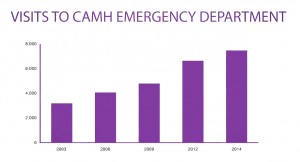 Visits to CAMH ED 2003-2014