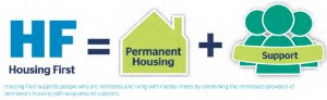 Housing First equals permanent housing plus support