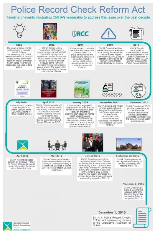 Infographic - timeline of CMHA's leadership on Police Record Check reform