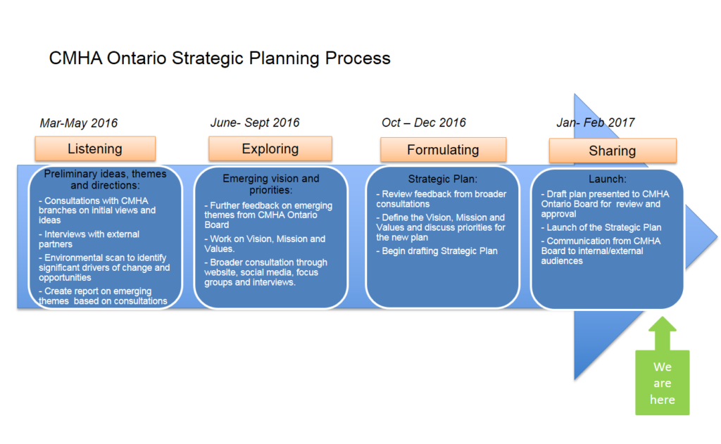 Strategic plan. Strategic planning Stages. Strategic Development Plan. Planning process.