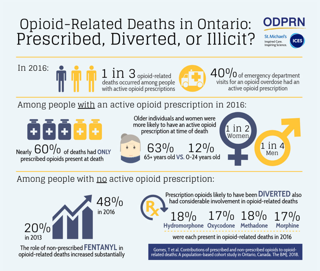Contributions of Prescribed and Non-Prescribed Opioids to Opioid-Related Deaths