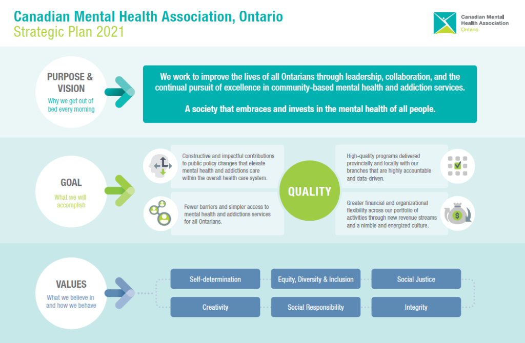 Image of CMHA Ontario's Purpose and Vision, Goals and Values for 2021-2023